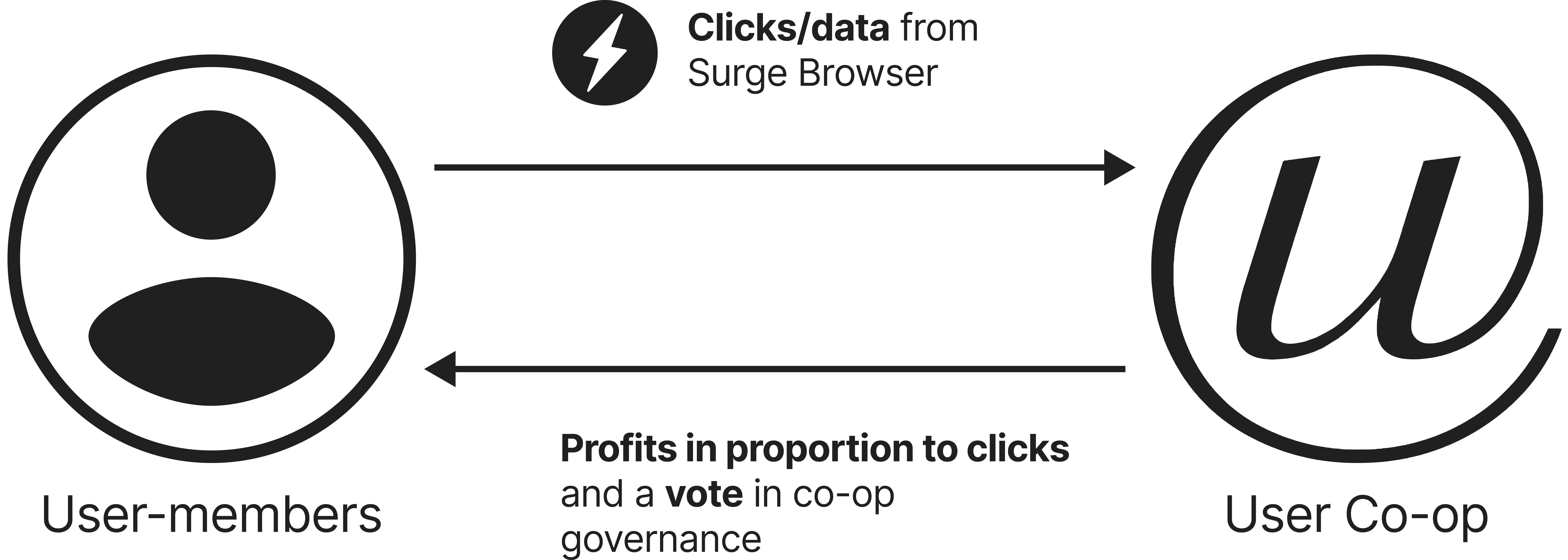 Capitalize on clicks with Surge